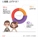 気になるデータ：「結婚しなくてもいい」ソウル市民の3割