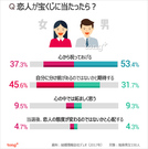 韓国人に聞く：恋人が宝くじに当たったら…？
