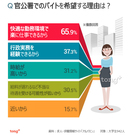 気になるデータ：韓国の大学生、官公署でのバイトが人気のワケ