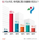 気になるデータ：ソウルの失業者、4割が20代
