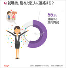 韓国人に聞く：「就職したら元恋人に連絡する」求職者の56％