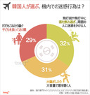 気になるデータ：機内での迷惑行為、韓米中それぞれ1位は？