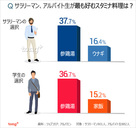 韓国人に聞く：夏のスタミナ食と言えば？