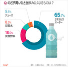 韓国人に聞く：のどが渇いたとき飲みたくなるのは何？