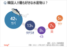 気になるデータ：水産物摂取量世界1位の韓国、一番好きな魚は？