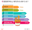 韓国人に聞く：国民食「チキン」、どれくらい食べている？