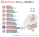 気になるデータ：韓国人がチキンをよく食べるのは何曜日？