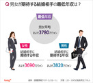 韓国人に聞く：結婚相手に求める年収、男女でどう違う？
