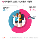 気になるデータ：韓国人の6割、国内より海外旅行が好き!?