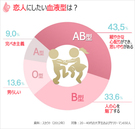 韓国人に聞く：恋人にしたい血液型ランキング1位は？