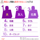 韓国人に聞く：一番信用できない人1位は夫、2位は？