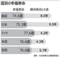 韓国人の幸せな人生は74.6歳まで＝幸福寿命国際比較