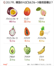 気になるデータ：韓国でトロピカルフルーツ栽培面積が大幅増、1位は？