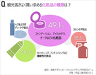 気になるデータ：外国人観光客が好む韓国の化粧品は？