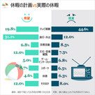 気になるデータ：休暇には旅行したい！　でも現実は？