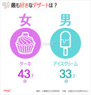 韓国人に聞く：女性が一番好きなデザートはケーキ、男性は？