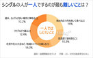 韓国人に聞く：シングルが一人ではできないこと1位は？