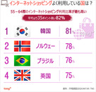 気になるデータ：韓国人の8割がネット通販利用、世界1位
