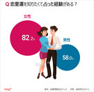 韓国人に聞く：「恋愛運を占った経験あり」独身男女の7割