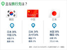 気になるデータ：韓中日の海外旅行比較 