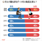 韓国人に聞く：デート代の男女負担割合、最適は6：4