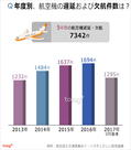 気になるデータ：遅延・欠航が多かった韓国の航空会社は？