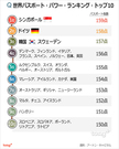 気になるデータ：パスポート・パワー・ランキング韓国3位、日本は4位