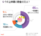 韓国人に聞く：上半期貯金額478万ウォン、女性より男性が多い