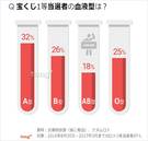 気になるデータ：宝くじ当せん者に多い血液型は？