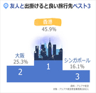 韓国人に聞く：CAオススメ、友人と旅行するならココ！