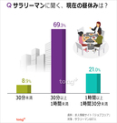 気になるデータ：サラリーマンの昼休み、平均1時間未満