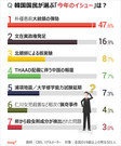 韓国人に聞く：今年最大のイシューは？