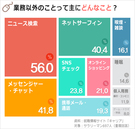 韓国人に聞く：仕事中にこっそりやること1位は？