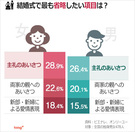 韓国人に聞く：結婚式で省略したい項目1位は？