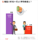 気になるデータ：サラリーマンの年収、理想より581万ウォン低い!?