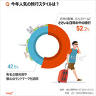 韓国人に聞く：人気の国内・海外旅行先1位は？