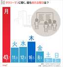 韓国人に聞く：「月曜が最も疲れる」　サラリーマンの4割超