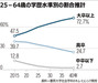 「超高学歴社会」韓国、2年後には25－64歳の半数が大卒