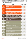 気になるデータ：「世界最強のパスポート」韓国1位、日本は？