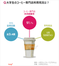 韓国人に聞く：大学生、週何回コーヒー専門店を利用してる？