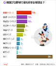 韓国人に聞く：韓国プロ野球で最も好きな球団は？