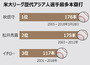 MLB：秋信守、松井超え176本塁打＝アジア選手最多