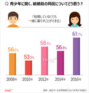 韓国人に聞く：「婚前同居に肯定的」青少年の6割超