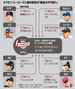 野球：ネクセンが選手トレード12回で裏金13億円受け取り