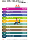 気になるデータ：必ず訪れたいアジアの旅行先1位は？