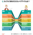 韓国人に聞く：恋人とそろえたいペアアイテム1位は？