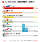 気になるデータ：韓国を代表する企業1位は？
