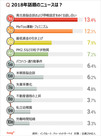 気になるデータ：2018年話題のニュース1位は？