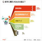 韓国人に聞く：新年を迎え買うものと言えば？