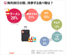 韓国人に聞く：海外旅行に持参する食べ物1位は？